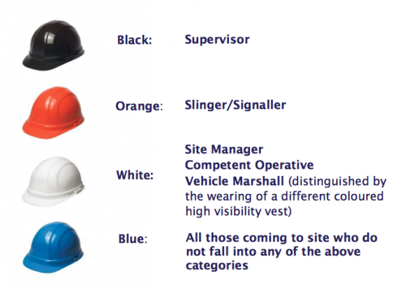 Colour coded hard hats