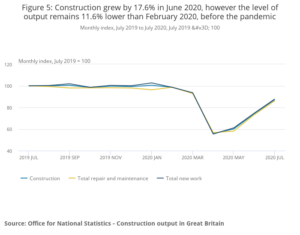 Construction grew by 17.6% in June 2020, however the level of output remains 11.6% lower than February 2020, before the pandemic