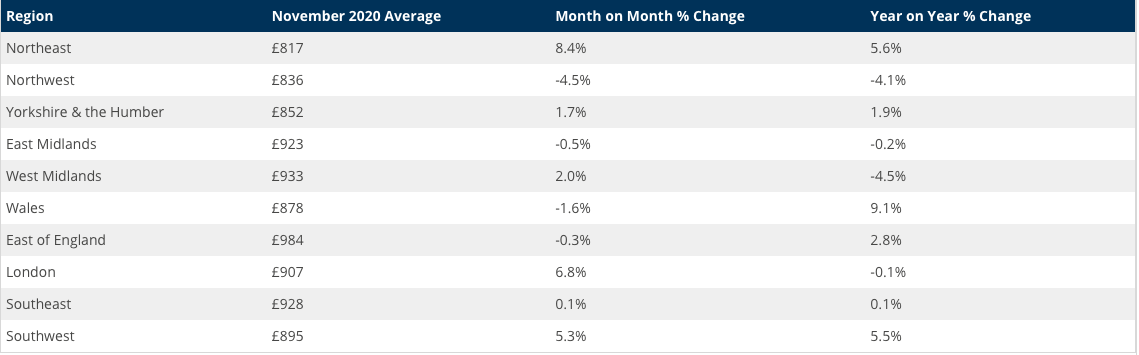 Change in wages according to area