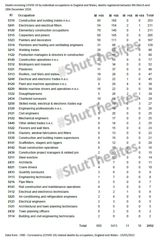 2000 covid deaths in construction