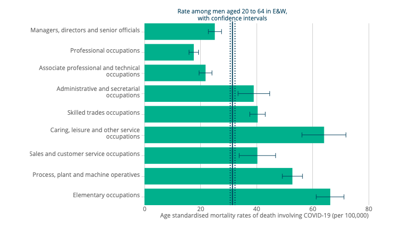 Deaths in construction workers compared to other occupations