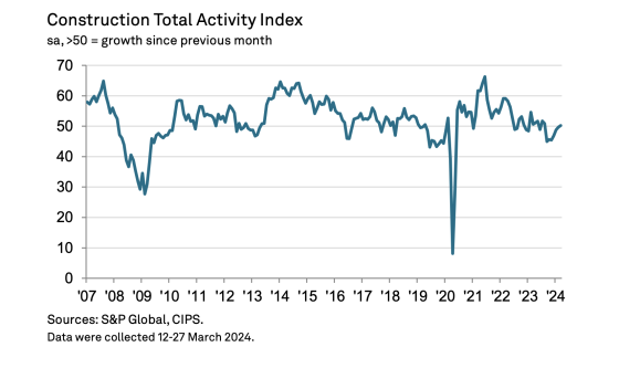 Construction sees first growth in six months