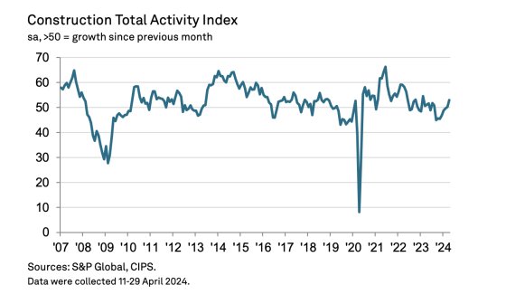 Construction buyers report shows growth