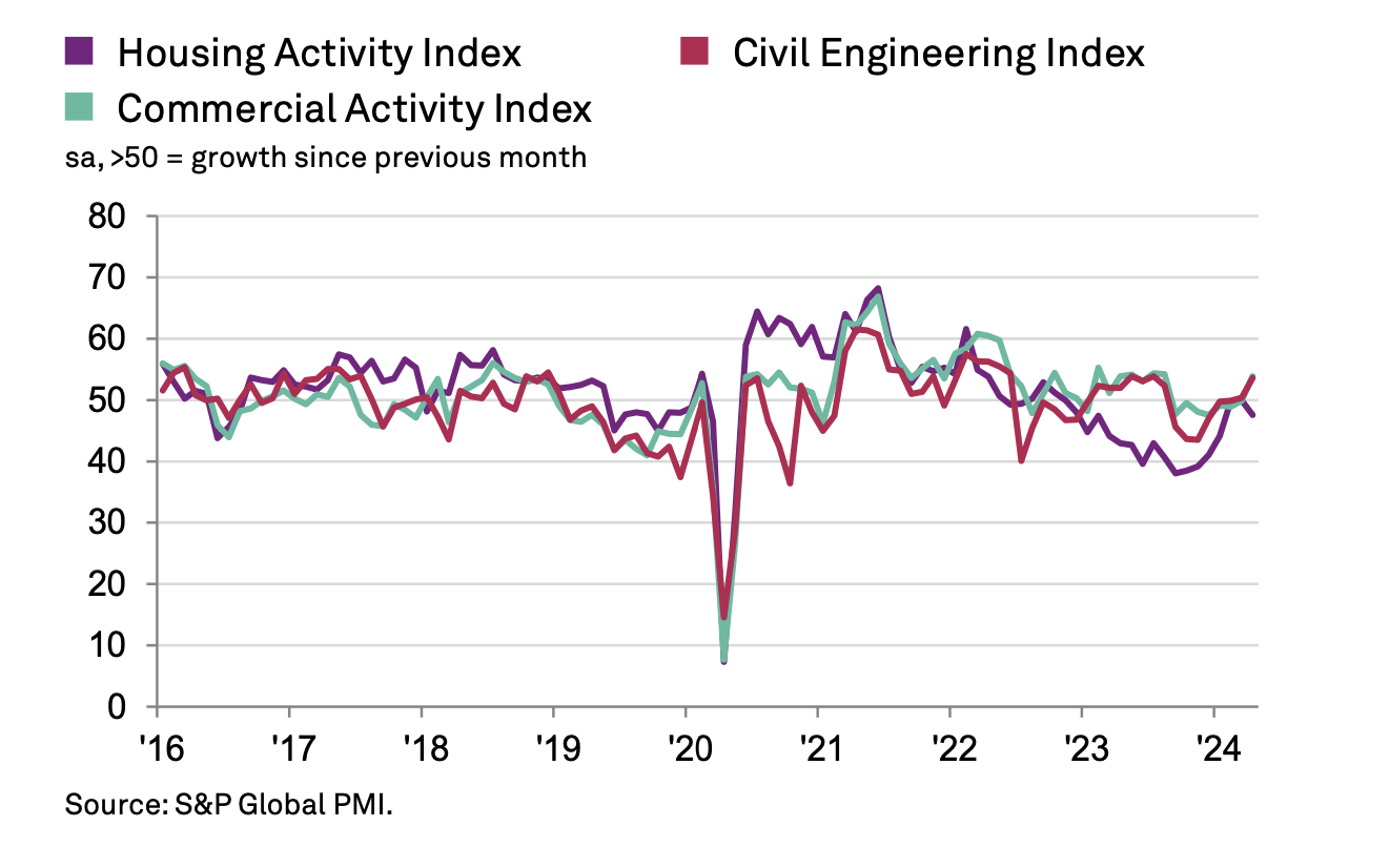 All sector activity