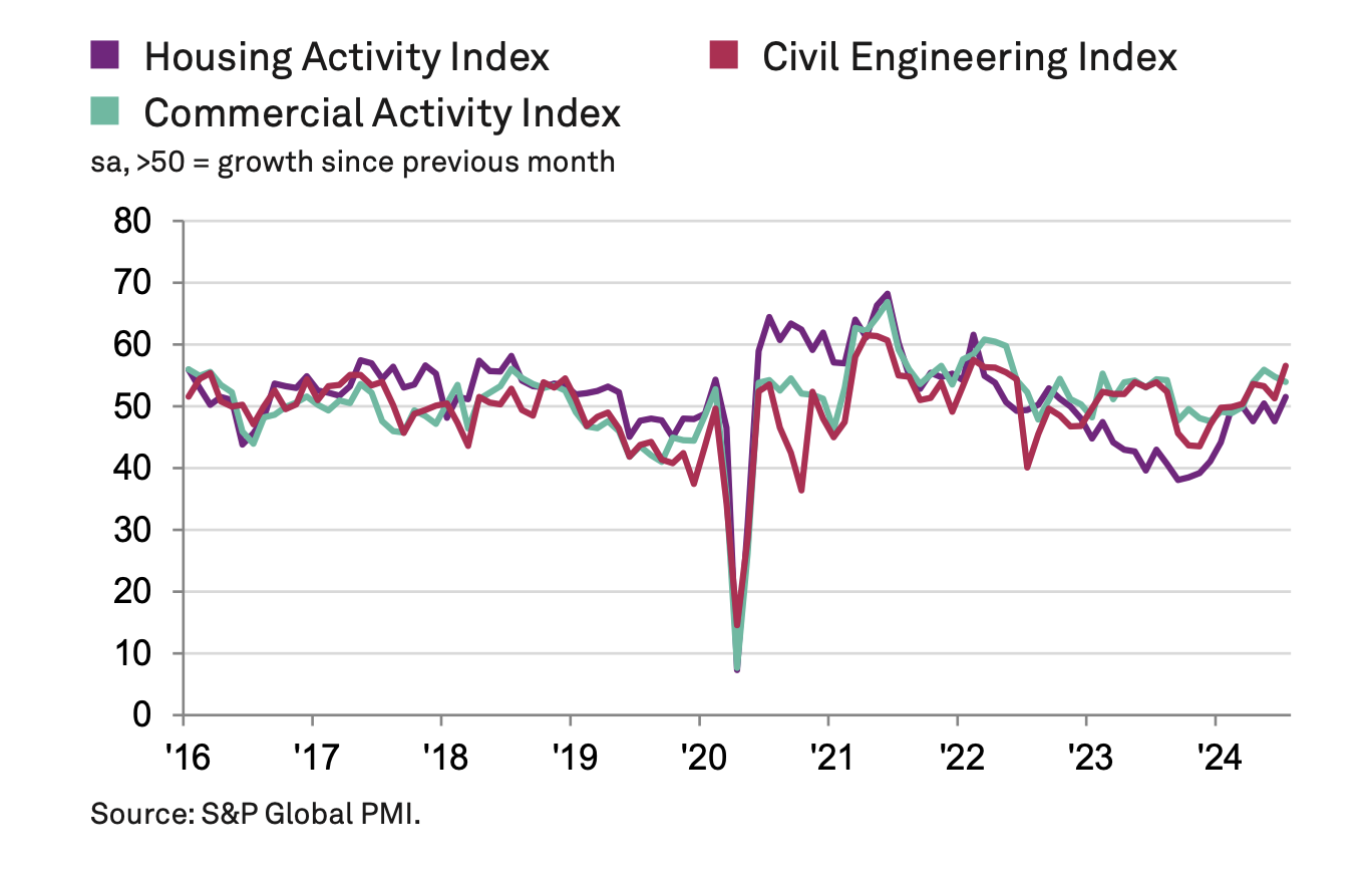 All activity growth in June July 2024