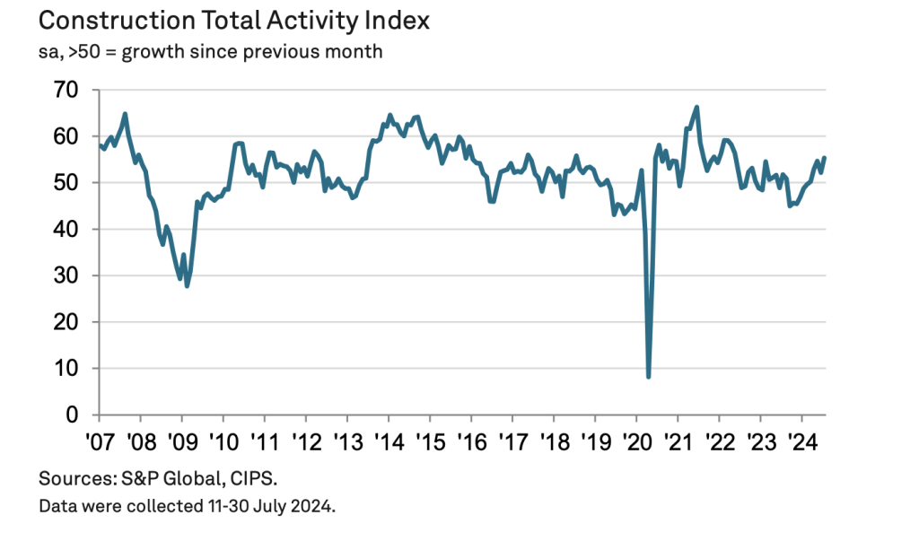 Construction bounce back shown in August 2024