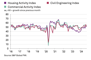 Construction rebound shown in all sectors