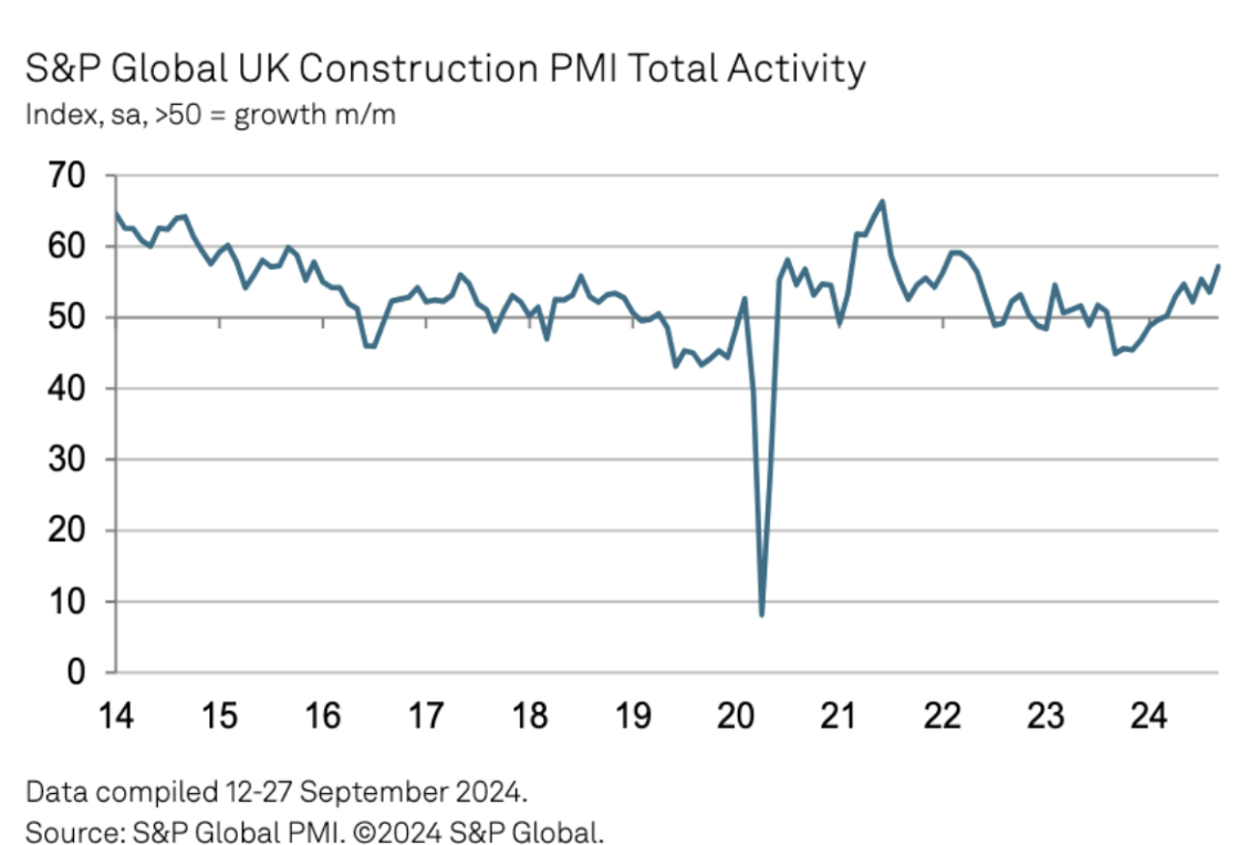 Growth in civils in September 2024