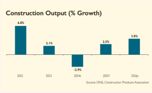 Construction output Autumn highlights