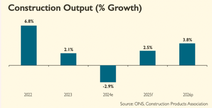 Construction output Autumn highlights