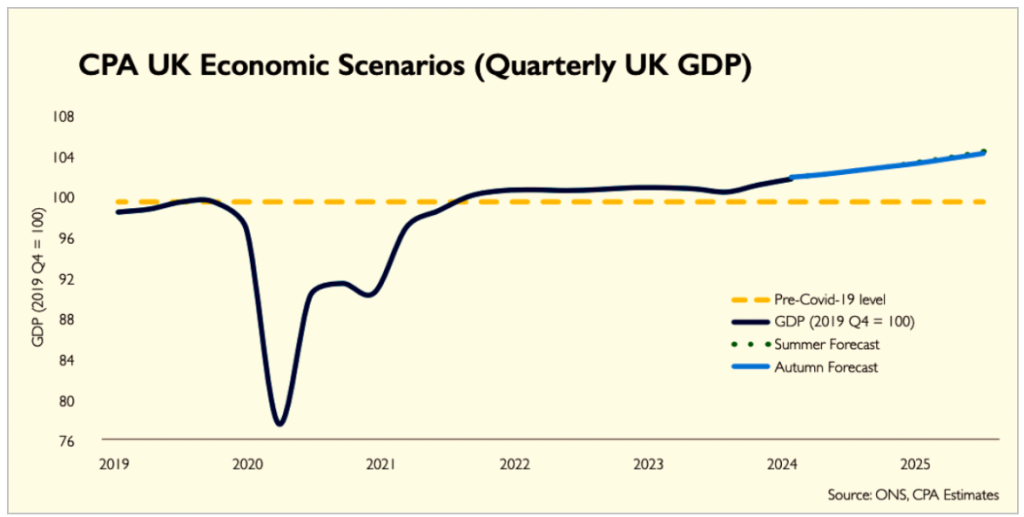 Construction economic rebound