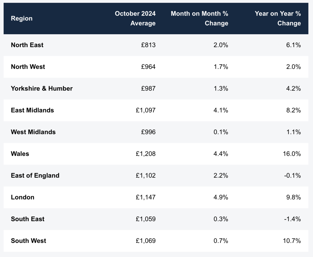 Average pay by area