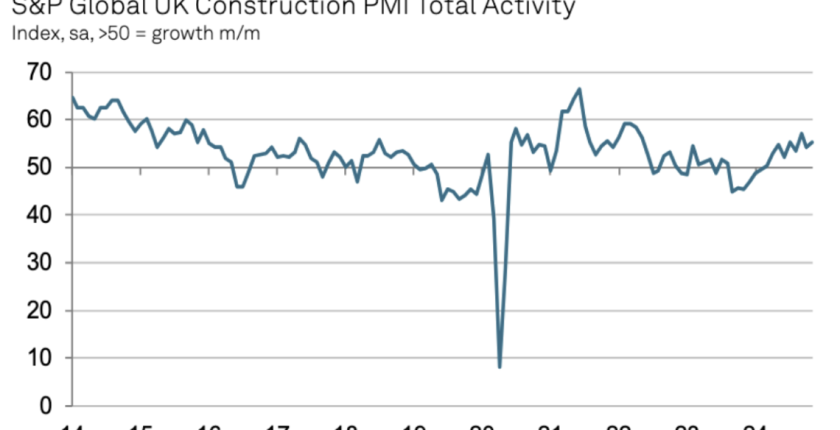 S&P Global UK Construction Purchasing Managers Index Nov 2024