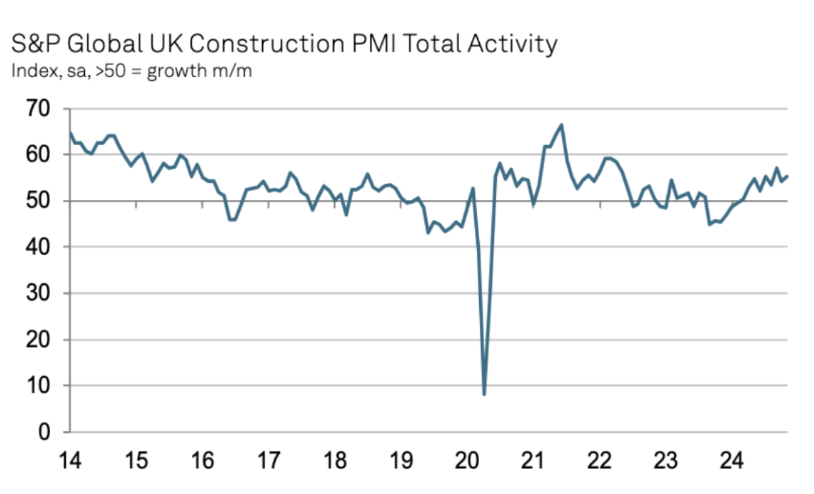 S&P Global UK Construction Purchasing Managers Index Nov 2024