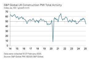The bellwether S&P Global UK Construction Purchasing Managers report March 2025