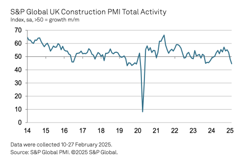 The bellwether S&P Global UK Construction Purchasing Managers report March 2025