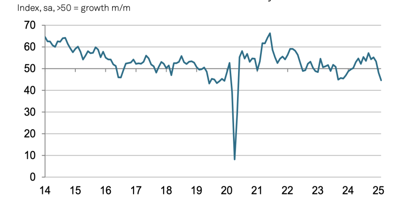 The bellwether S&P Global UK Construction Purchasing Managers report March 2025