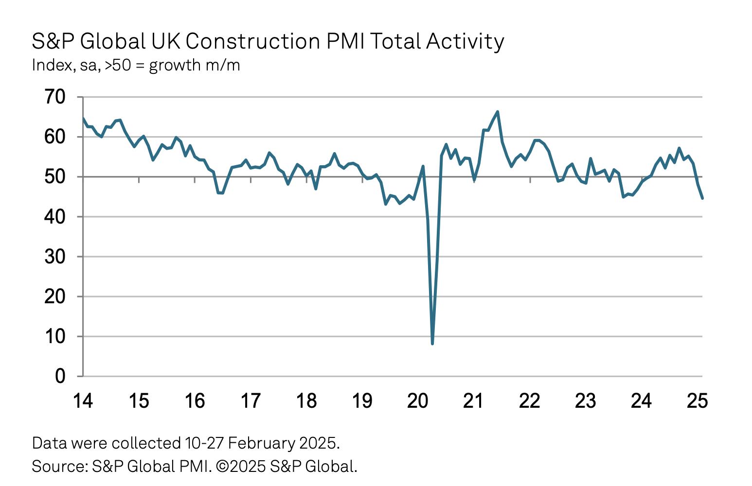 The bellwether S&P Global UK Construction Purchasing Managers report March 2025